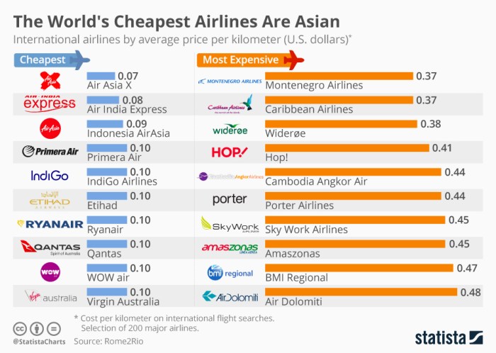 Cheap Flights Around The World