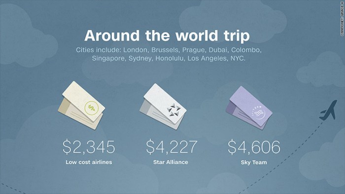 Around The World Airline Ticket Cost